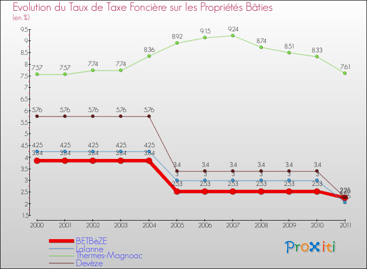 Evolution du taux de la taxe foncière sur le bati pour BETBèZE et les communes proches Comparaison des taux de taxe foncière sur le bati pour BETBèZE et les communes voisines
