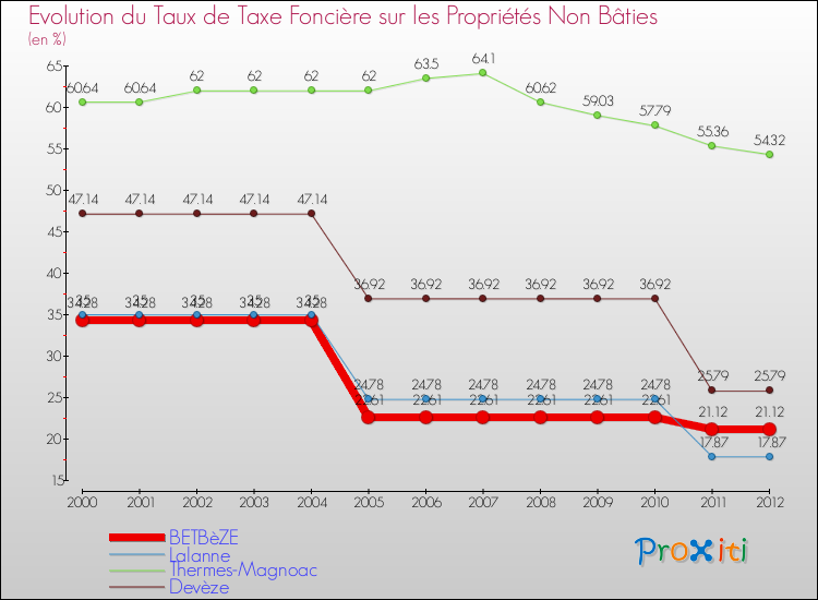 Evolution du taux de la taxe foncière sur les immeubles et terrains non batis pour BETBèZE et les communes proches de 2000 à 2012 Comparaison des taux de la taxe foncière sur les immeubles et terrains non batis pour BETBèZE et les communes voisines de 2000 à 2012