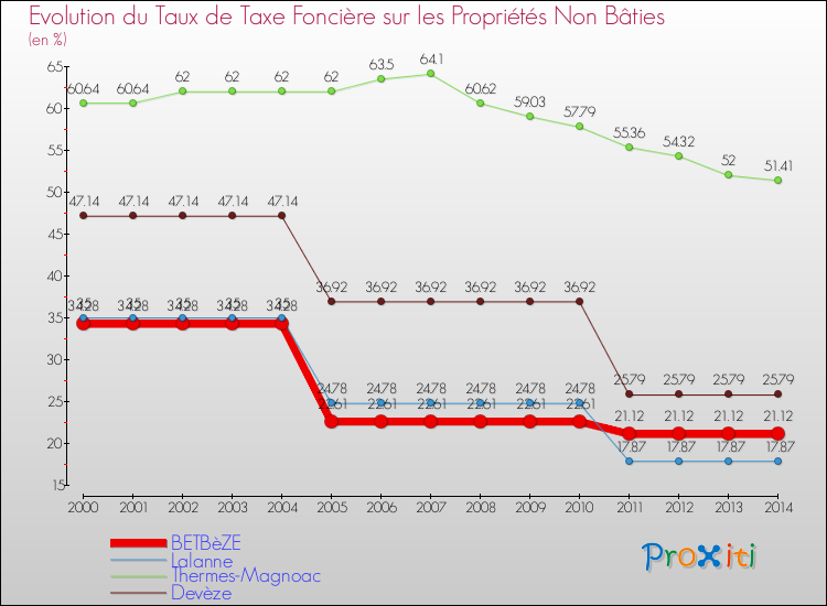 Evolution du taux de la taxe foncière sur les immeubles et terrains non batis pour BETBèZE et les communes proches de 2000 à 2014 Comparaison des taux de la taxe foncière sur les immeubles et terrains non batis pour BETBèZE et les communes voisines de 2000 à 2014