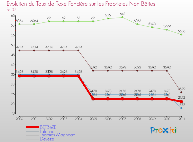 Evolution du taux de la taxe foncière sur les immeubles et terrains non batis pour BETBèZE et les communes proches Comparaison des taux de la taxe foncière sur les immeubles et terrains non batis pour BETBèZE et les communes voisines