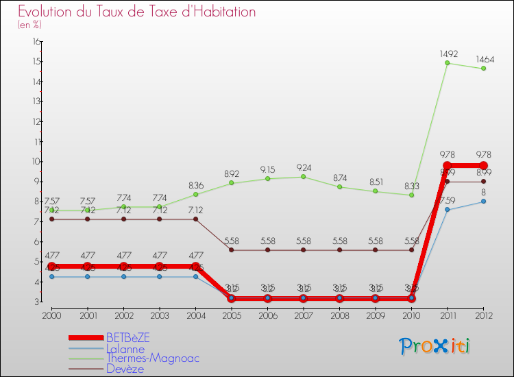 Evolution du taux de la taxe d'habitation pour BETBèZE et les communes proches Comparaison des taux de la taxe d'habitation pour BETBèZE et les communes voisines