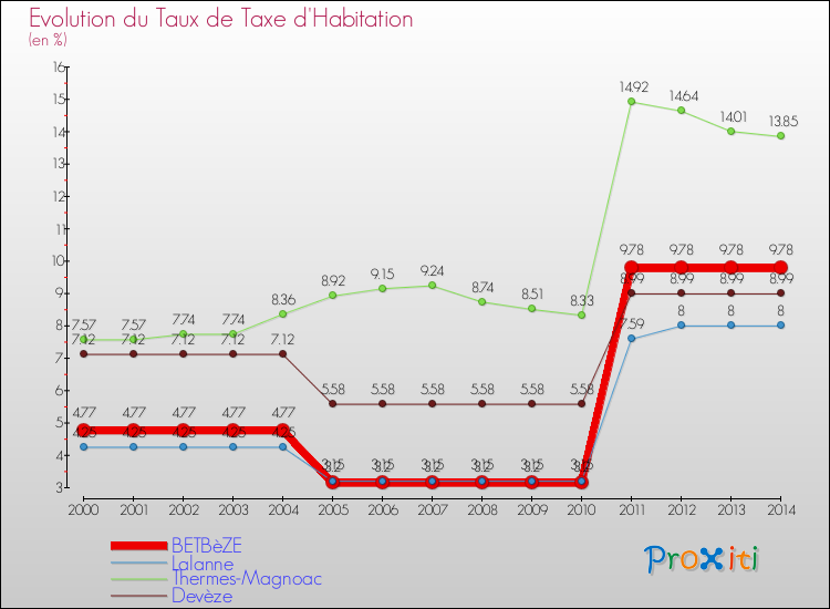 Evolution du taux de la taxe d'habitation pour BETBèZE et les communes proches de 2000 à 2014 Comparaison des taux de la taxe d'habitation pour BETBèZE et les communes voisines de 2000 à 2014