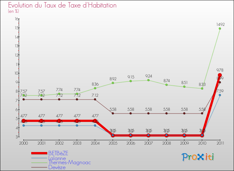 Evolution du taux de la taxe d'habitation pour BETBèZE et les communes proches Comparaison des taux de la taxe d'habitation pour BETBèZE et les communes voisines
