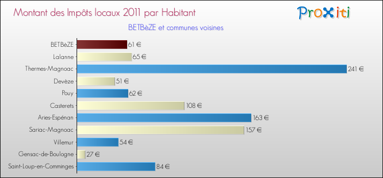 Montant des impôts locaux par Habitant pour BETBèZE et les communes proches Comparaison des impôts locaux par habitant pour BETBèZE et les communes voisines