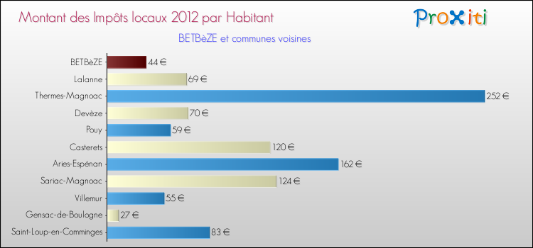 Montant des impôts locaux par Habitant pour BETBèZE et les communes proches Comparaison des impôts locaux par habitant pour BETBèZE et les communes voisines