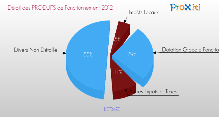 Décomposition du Budget de Fonctionnement 2012 de la commune de BETBèZE Budget de Fonctionnement 2012 pour la commune de BETBèZE
