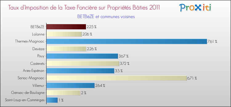 Taux d'imposition de la taxe foncière sur le bati 2011 pour BETBèZE et les communes proches Comparaison des taux d'imposition de la taxe foncière sur le bati 2011 pour BETBèZE et les communes voisines
