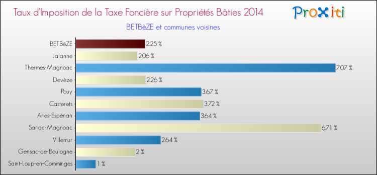 Taux d'imposition de la taxe foncière sur le bati 2014 pour BETBèZE et les communes proches Comparaison des taux d'imposition de la taxe foncière sur le bati 2014 pour BETBèZE et les communes voisines