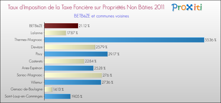 Taux d'imposition de la taxe foncière sur les immeubles et terrains non batis 2011 pour BETBèZE et les communes proches Comparaison des taux d'imposition de la taxe foncière sur les immeubles et terrains non batis 2011 pour BETBèZE et les communes voisines