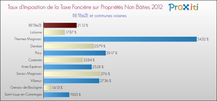 Taux d'imposition de la taxe foncière sur les immeubles et terrains non batis 2012 pour BETBèZE et les communes proches Comparaison des taux d'imposition de la taxe foncière sur les immeubles et terrains non batis 2012 pour BETBèZE et les communes voisines