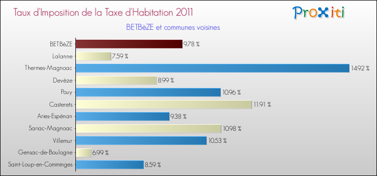Taux d'imposition de la taxe d'habitation 2011 pour BETBèZE et les communes proches Comparaison des taux d'imposition de la taxe d'habitation 2011 pour BETBèZE et les communes voisines