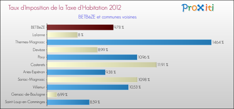 Taux d'imposition de la taxe d'habitation 2012 pour BETBèZE et les communes proches Comparaison des taux d'imposition de la taxe d'habitation 2012 pour BETBèZE et les communes voisines