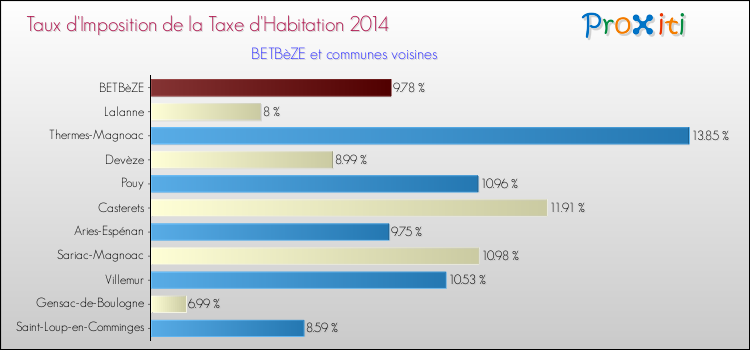 Taux d'imposition de la taxe d'habitation 2014 pour BETBèZE et les communes proches Comparaison des taux d'imposition de la taxe d'habitation 2014 pour BETBèZE et les communes voisines