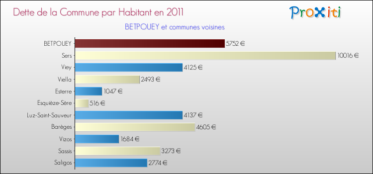 Dette par habitant de la commune en 2011 pour BETPOUEY et les communes proches Comparaison de la dette par habitant de la commune en 2011 pour BETPOUEY et les communes voisines
