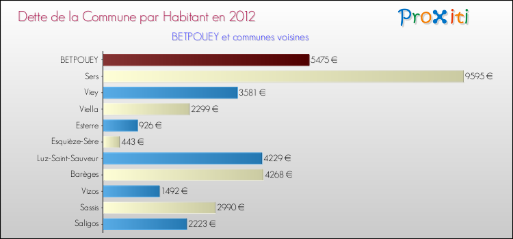 Dette par habitant de la commune en 2012 pour BETPOUEY et les communes proches Comparaison de la dette par habitant de la commune en 2012 pour BETPOUEY et les communes voisines