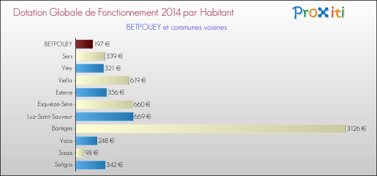 Montant des dotations globales de fonctionnement DGF par Habitant pour BETPOUEY et les communes proches en 2014. Comparaison des des dotations globales de fonctionnement DGF par habitant pour BETPOUEY et les communes voisines en 2014.