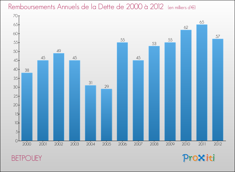 Evolution de l'annuité de la dette pour la commune de BETPOUEY de 2000 à 2012 Annuités de la dette pour BETPOUEY de 2000 à 2012