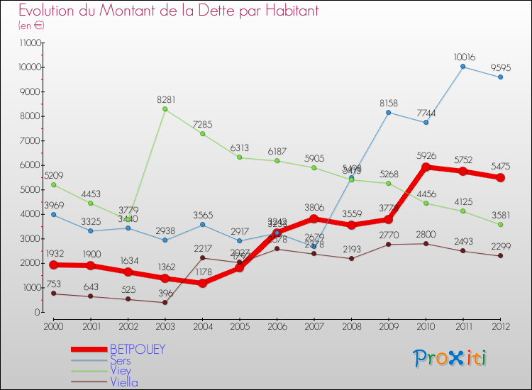 Evolution de la dette par habitant pour la commune de BETPOUEY et les communes proches de 2000 à 2012 Comparaison de la dette par habitant pour BETPOUEY et les communes voisines de 2000 à 2012