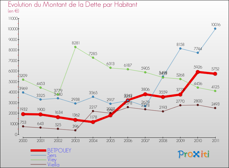 Evolution de la dette par habitant pour la commune de BETPOUEY et les communes proches Comparaison de la dette par habitant pour BETPOUEY et les communes voisines