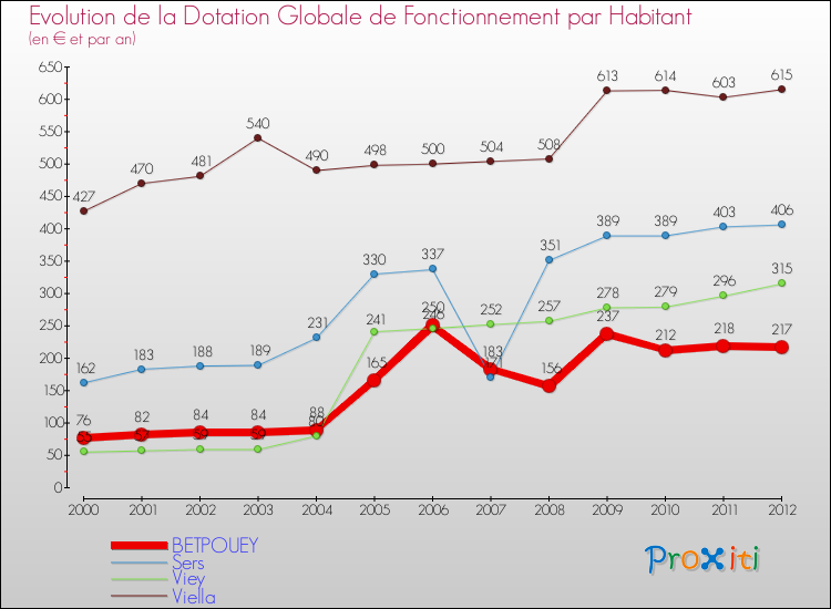 Evolution et montant de la dotation globale de fonctionnement par Habitant pour BETPOUEY et les communes proches Comparaison des dotations globales de fonctionnement par habitant pour BETPOUEY et les communes voisines