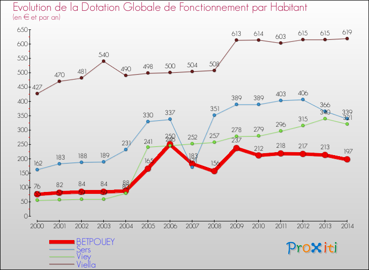 Evolution et montant de la dotation globale de fonctionnement par Habitant pour BETPOUEY et les communes proches de 2000 à 2014. Comparaison des dotations globales de fonctionnement par habitant pour BETPOUEY et les communes voisines de 2000 à 2014.
