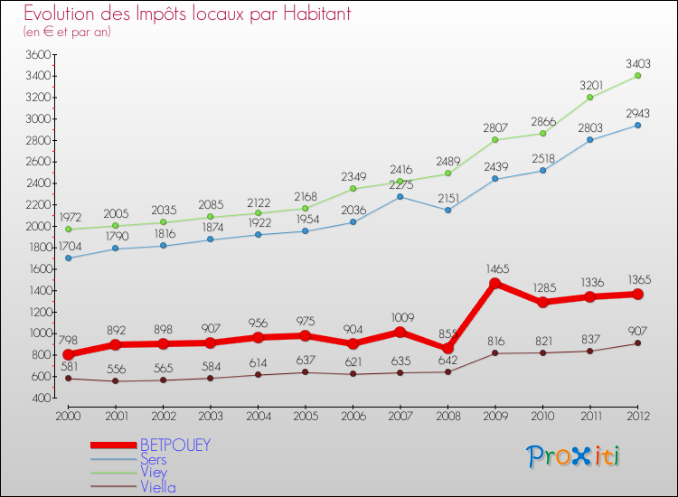 Evolution et montant des impôts locaux par Habitant pour BETPOUEY et les communes proches Comparaison des impôts locaux par habitant pour BETPOUEY et les communes voisines