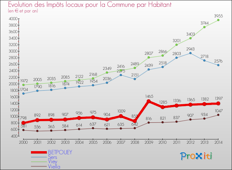 Evolution et montant des impôts locaux par Habitant pour BETPOUEY et les communes proches de 2000 à 2014 Comparaison des impôts locaux par habitant pour BETPOUEY et les communes voisines de 2000 à 2014