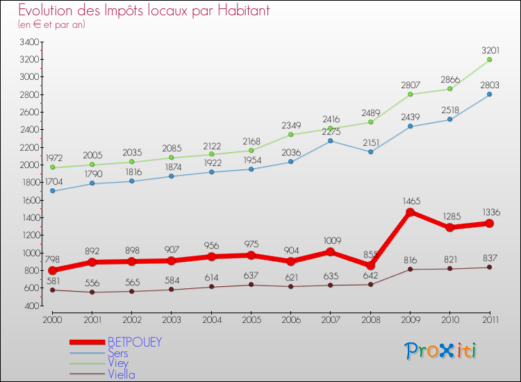 Evolution et montant des impôts locaux par Habitant pour BETPOUEY et les communes proches Comparaison des impôts locaux par habitant pour BETPOUEY et les communes voisines