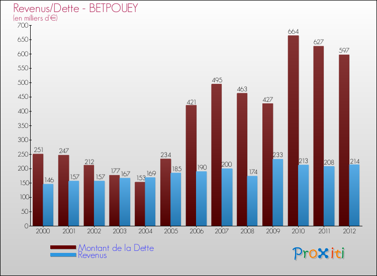 Evolution comparée de la dette et des revenus pour la commune de BETPOUEY de 2000 à 2012 Comparaison de la dette et des revenus pour BETPOUEY de 2000 à 2012