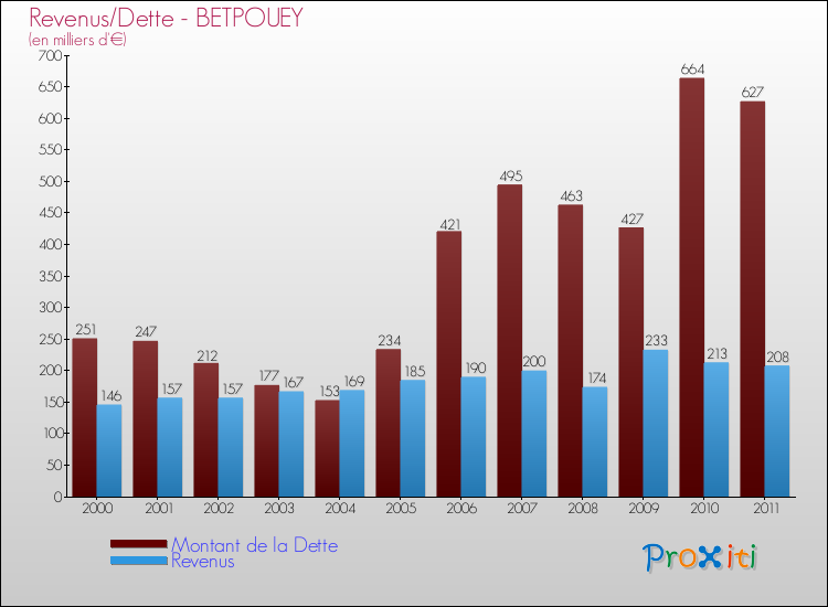 Evolution comparée de la dette et des revenus pour la commune de BETPOUEY de 2000 à 2011 Comparaison de la dette et des revenus pour BETPOUEY de 2000 à 2011