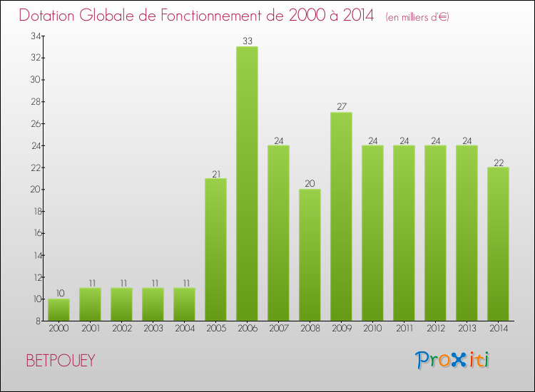 Evolution du montant de la Dotation Globale de Fonctionnement pour la commune de BETPOUEY de 2000 à 2014 Evolution du montant de la Dotation Globale de Fonctionnement pour BETPOUEY de 2000 à 2014