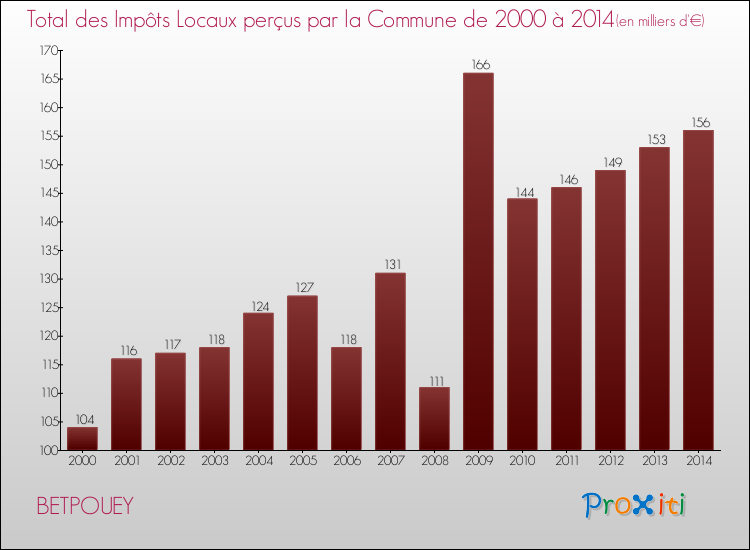 Evolution des Impôts Locaux pour la commune de BETPOUEY de 2000 à 2014 Evolution des Impôts Locaux pour BETPOUEY de 2000 à 2014