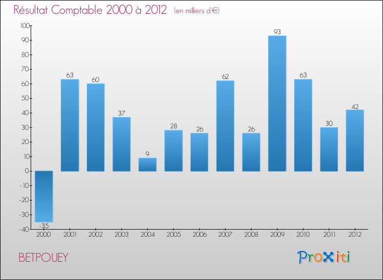 Evolution du résultat comptable pour la commune de BETPOUEY de 2000 à 2012 Evolution du résultat comptable pour BETPOUEY de 2000 à 2012