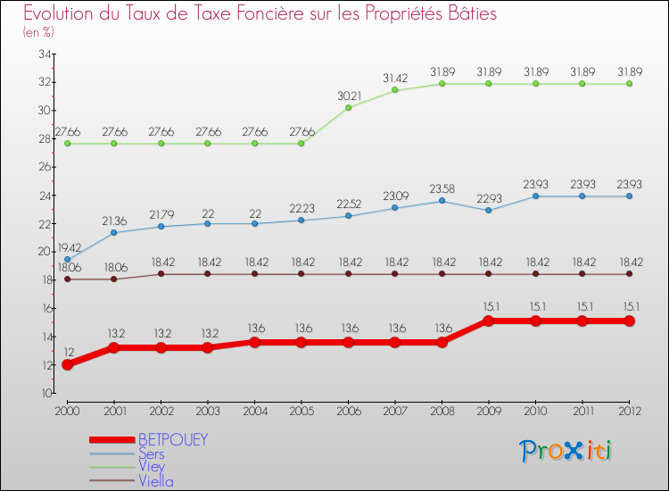 Evolution du taux de la taxe foncière sur le bati pour BETPOUEY et les communes proches de 2000 à 2012 Comparaison des taux de taxe foncière sur le bati pour BETPOUEY et les communes voisines de 2000 à 2012