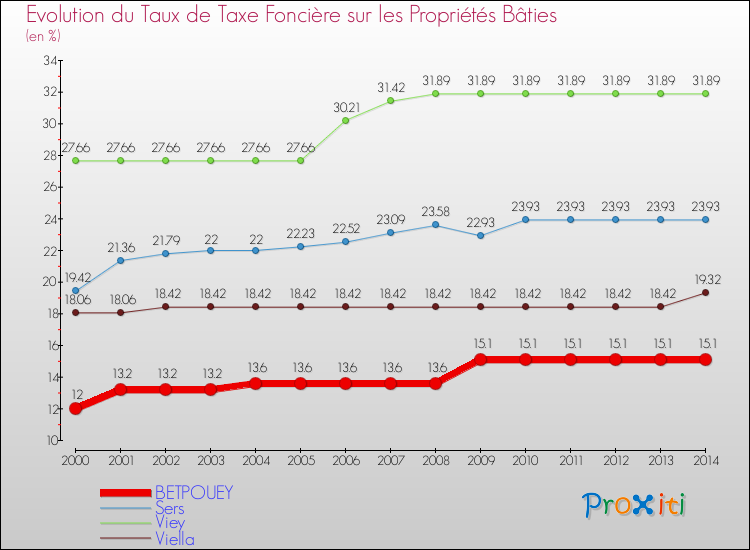 Evolution du taux de la taxe foncière sur le bati pour BETPOUEY et les communes proches de 2000 à 2014 Comparaison des taux de taxe foncière sur le bati pour BETPOUEY et les communes voisines de 2000 à 2014