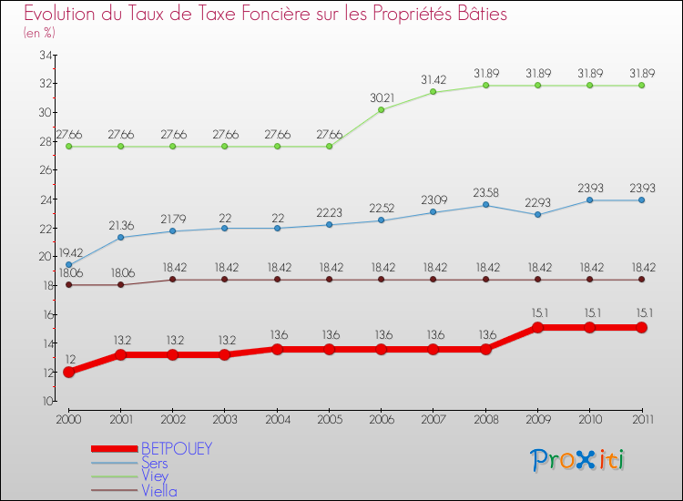 Evolution du taux de la taxe foncière sur le bati pour BETPOUEY et les communes proches Comparaison des taux de taxe foncière sur le bati pour BETPOUEY et les communes voisines