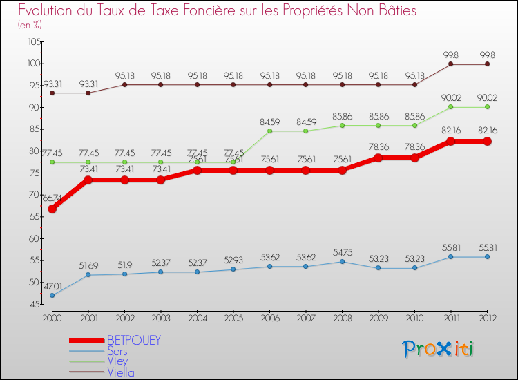 Evolution du taux de la taxe foncière sur les immeubles et terrains non batis pour BETPOUEY et les communes proches de 2000 à 2012 Comparaison des taux de la taxe foncière sur les immeubles et terrains non batis pour BETPOUEY et les communes voisines de 2000 à 2012