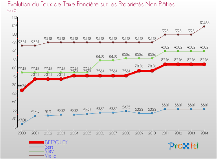 Evolution du taux de la taxe foncière sur les immeubles et terrains non batis pour BETPOUEY et les communes proches de 2000 à 2014 Comparaison des taux de la taxe foncière sur les immeubles et terrains non batis pour BETPOUEY et les communes voisines de 2000 à 2014