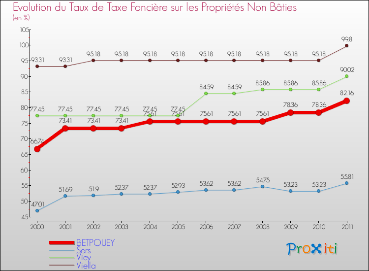 Evolution du taux de la taxe foncière sur les immeubles et terrains non batis pour BETPOUEY et les communes proches Comparaison des taux de la taxe foncière sur les immeubles et terrains non batis pour BETPOUEY et les communes voisines