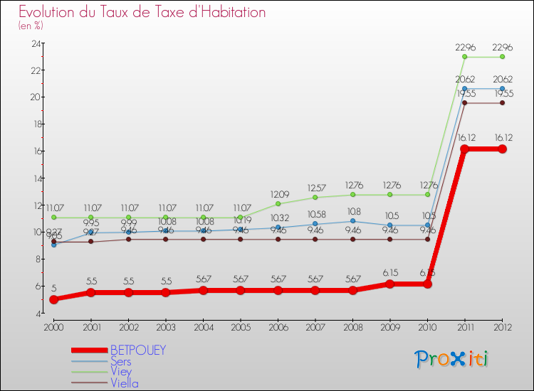 Evolution du taux de la taxe d'habitation pour BETPOUEY et les communes proches Comparaison des taux de la taxe d'habitation pour BETPOUEY et les communes voisines