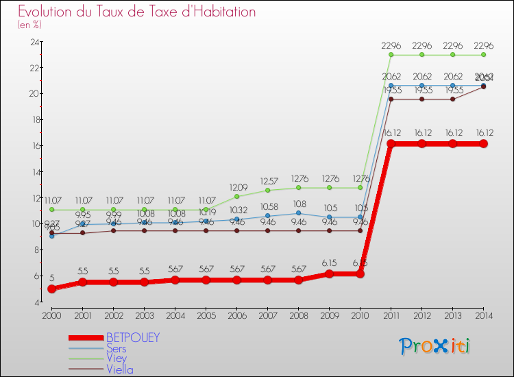 Evolution du taux de la taxe d'habitation pour BETPOUEY et les communes proches de 2000 à 2014 Comparaison des taux de la taxe d'habitation pour BETPOUEY et les communes voisines de 2000 à 2014