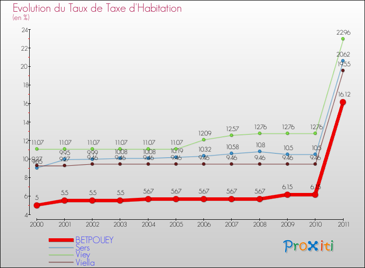 Evolution du taux de la taxe d'habitation pour BETPOUEY et les communes proches Comparaison des taux de la taxe d'habitation pour BETPOUEY et les communes voisines