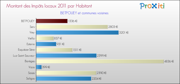 Montant des impôts locaux par Habitant pour BETPOUEY et les communes proches Comparaison des impôts locaux par habitant pour BETPOUEY et les communes voisines
