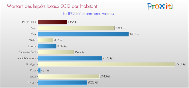 Montant des impôts locaux par Habitant pour BETPOUEY et les communes proches Comparaison des impôts locaux par habitant pour BETPOUEY et les communes voisines