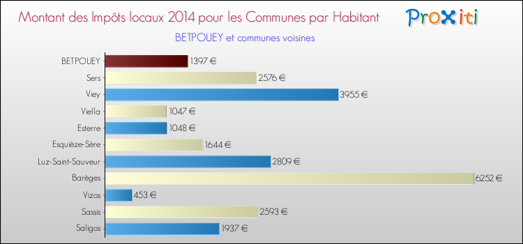 Montant des impôts locaux par Habitant pour BETPOUEY et les communes proches en 2014 Comparaison des impôts locaux par habitant pour BETPOUEY et les communes voisines en 2014