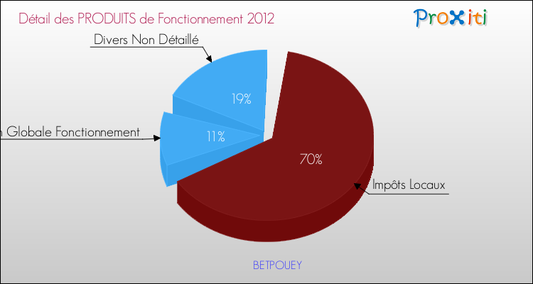 Décomposition du Budget de Fonctionnement 2012 de la commune de BETPOUEY Budget de Fonctionnement 2012 pour la commune de BETPOUEY
