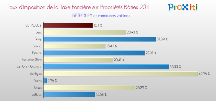 Taux d'imposition de la taxe foncière sur le bati 2011 pour BETPOUEY et les communes proches Comparaison des taux d'imposition de la taxe foncière sur le bati 2011 pour BETPOUEY et les communes voisines