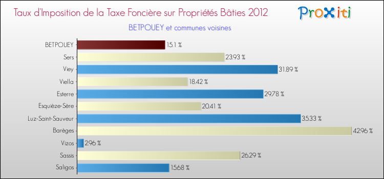 Taux d'imposition de la taxe foncière sur le bati 2012 pour BETPOUEY et les communes proches Comparaison des taux d'imposition de la taxe foncière sur le bati 2012 pour BETPOUEY et les communes voisines
