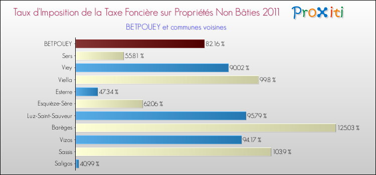 Taux d'imposition de la taxe foncière sur les immeubles et terrains non batis 2011 pour BETPOUEY et les communes proches Comparaison des taux d'imposition de la taxe foncière sur les immeubles et terrains non batis 2011 pour BETPOUEY et les communes voisines