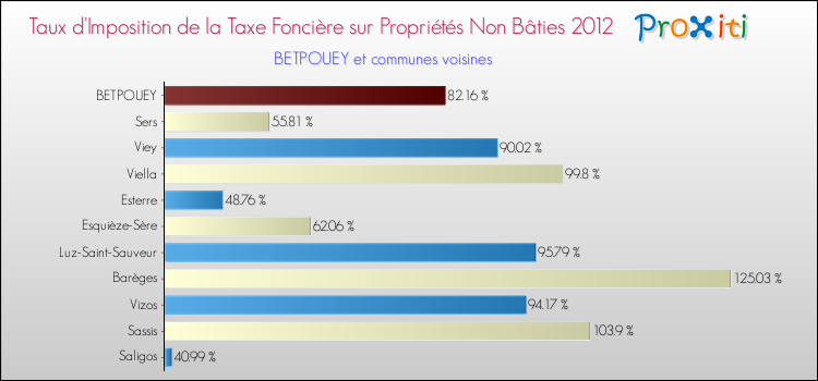 Taux d'imposition de la taxe foncière sur les immeubles et terrains non batis 2012 pour BETPOUEY et les communes proches Comparaison des taux d'imposition de la taxe foncière sur les immeubles et terrains non batis 2012 pour BETPOUEY et les communes voisines